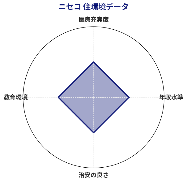 ニセコ 住環境スコア分析チャート