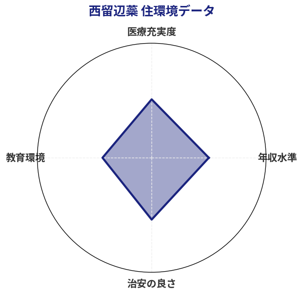 西留辺蘂 住環境スコア分析チャート