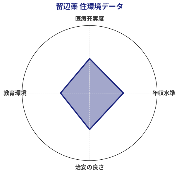 留辺蘂 住環境スコア分析チャート