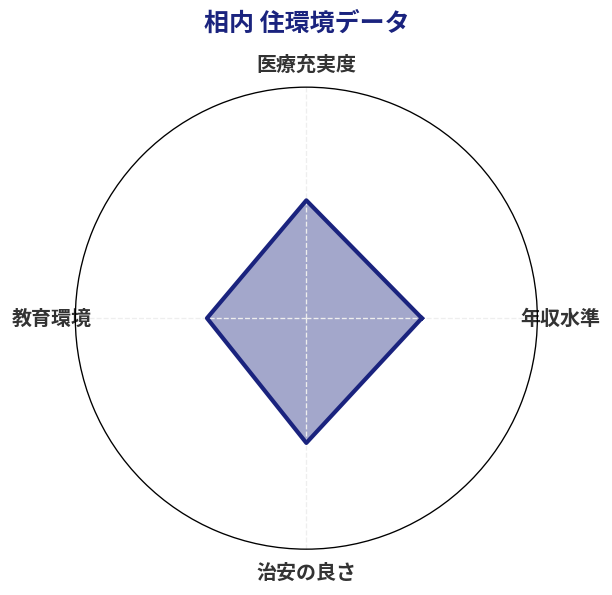 相内 住環境スコア分析チャート