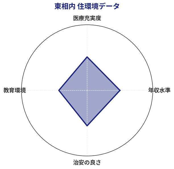 東相内 住環境スコア分析チャート