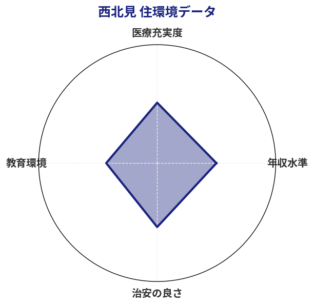 西北見 住環境スコア分析チャート