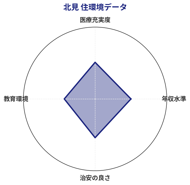 北見 住環境スコア分析チャート