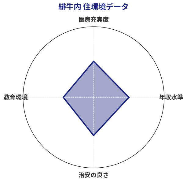 緋牛内 住環境スコア分析チャート