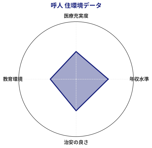 呼人 住環境スコア分析チャート