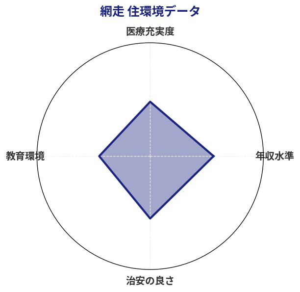 網走 住環境スコア分析チャート