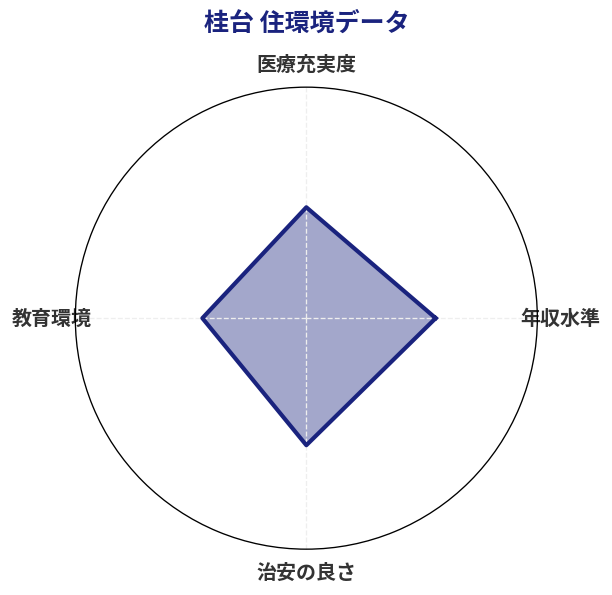 桂台 住環境スコア分析チャート