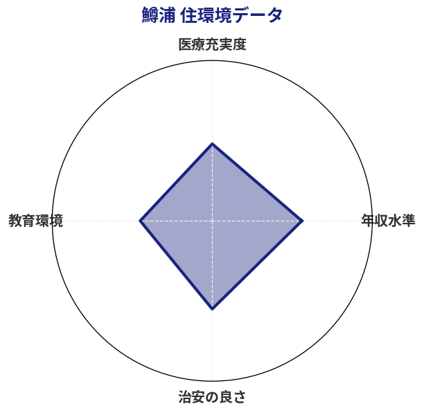 鱒浦 住環境スコア分析チャート