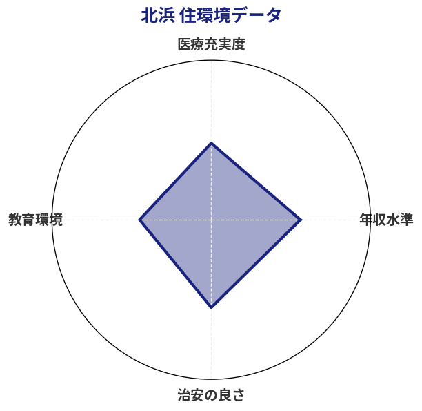北浜 住環境スコア分析チャート