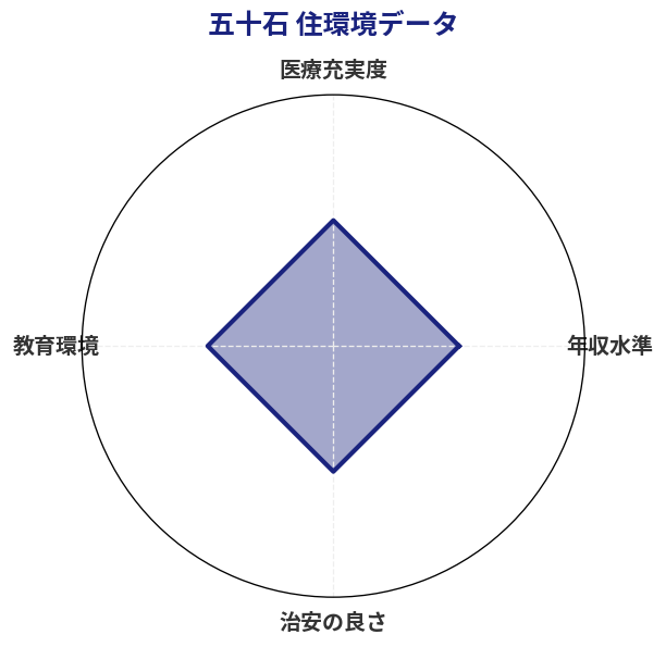五十石 住環境スコア分析チャート