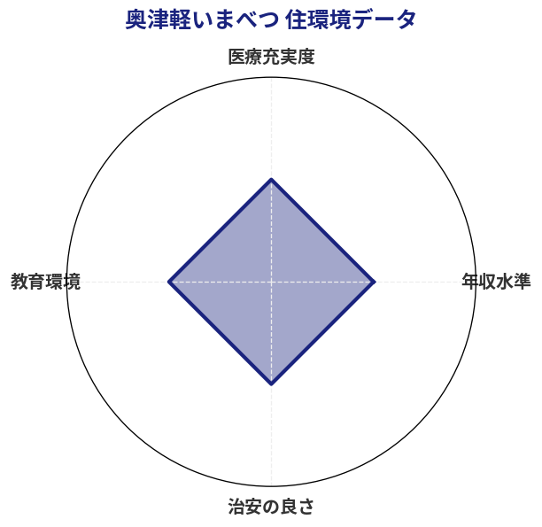 奥津軽いまべつ 住環境スコア分析チャート