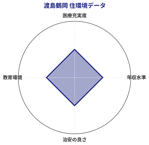 渡島鶴岡 住環境スコア分析チャート