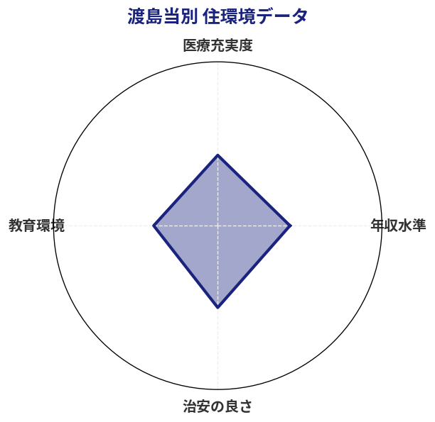 渡島当別 住環境スコア分析チャート