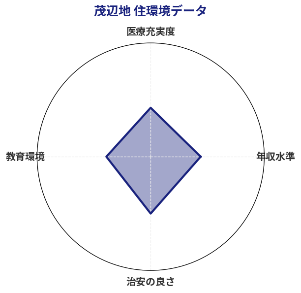茂辺地 住環境スコア分析チャート