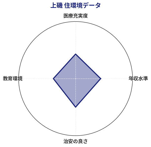 上磯 住環境スコア分析チャート