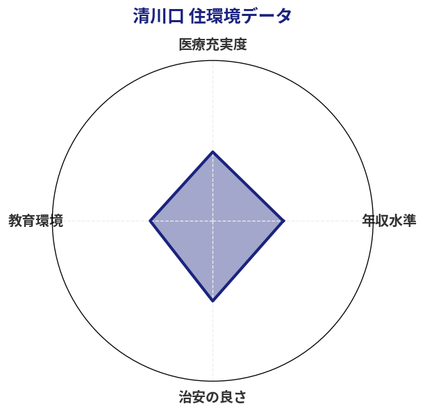 清川口 住環境スコア分析チャート