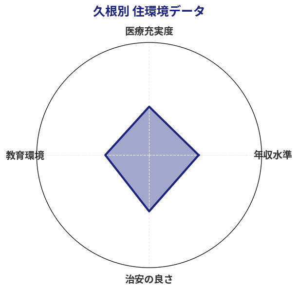 久根別 住環境スコア分析チャート