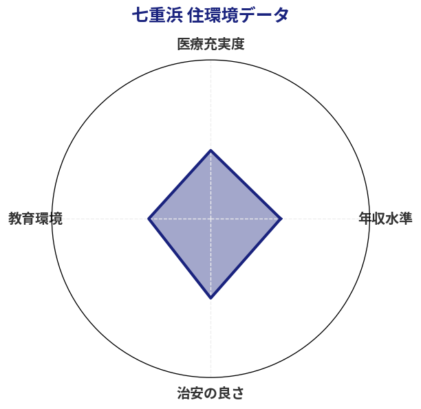 七重浜 住環境スコア分析チャート