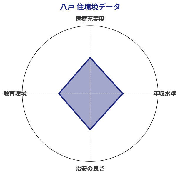 八戸 住環境スコア分析チャート