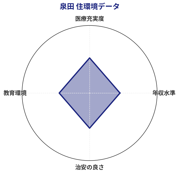 泉田 住環境スコア分析チャート