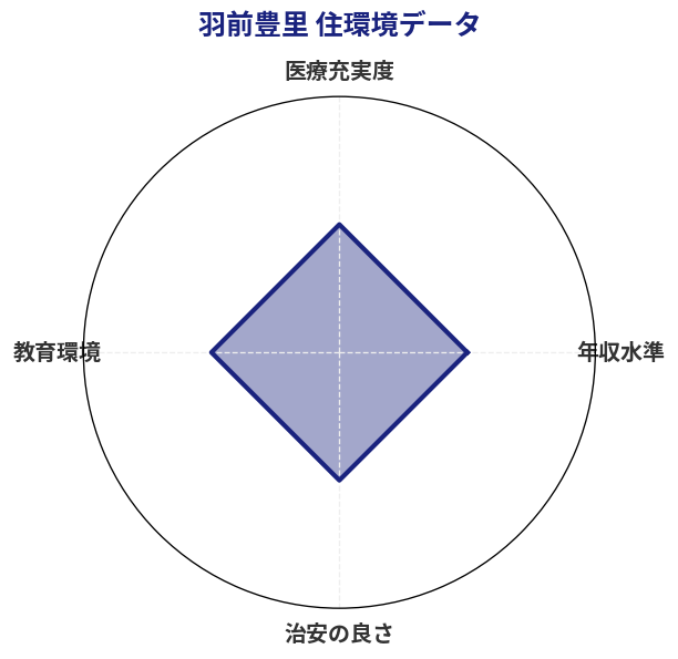 羽前豊里 住環境スコア分析チャート