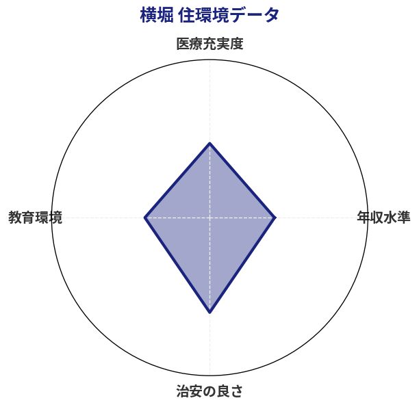 横堀 住環境スコア分析チャート