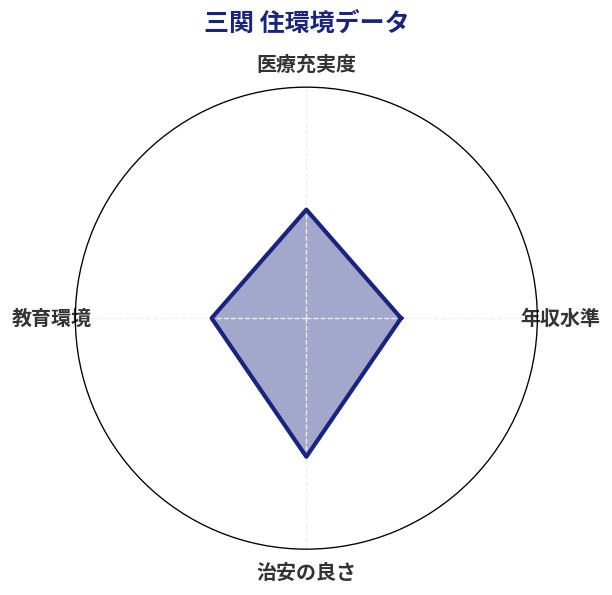 三関 住環境スコア分析チャート
