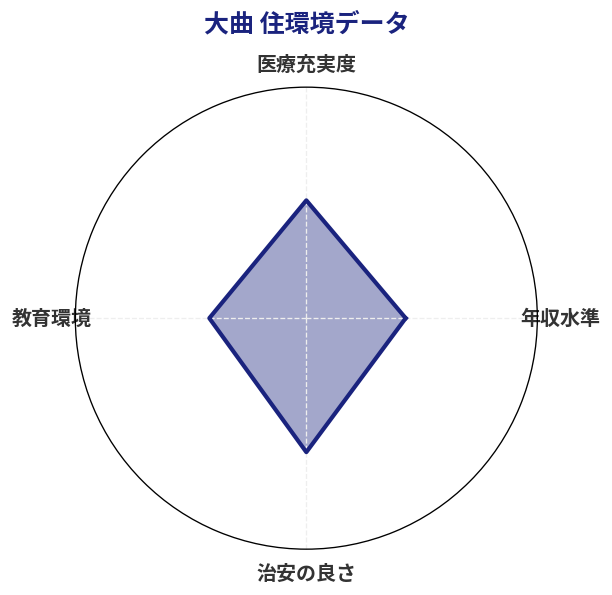 大曲 住環境スコア分析チャート