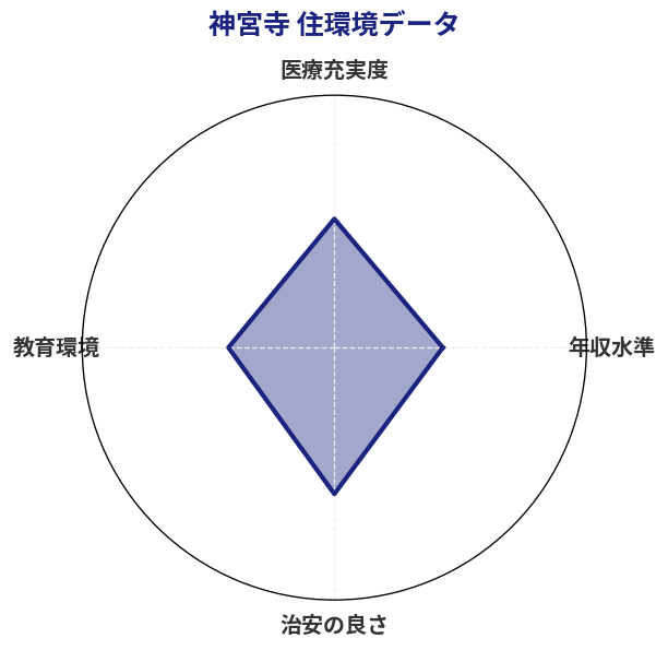 神宮寺 住環境スコア分析チャート