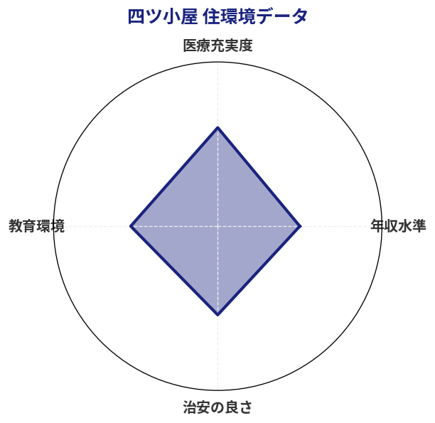 四ツ小屋 住環境スコア分析チャート