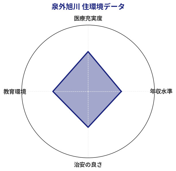 泉外旭川 住環境スコア分析チャート