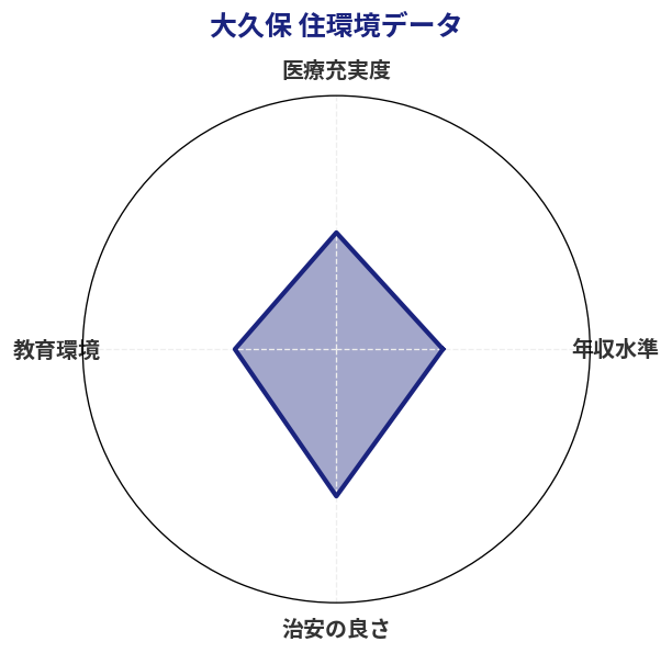 大久保 住環境スコア分析チャート