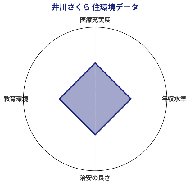 井川さくら 住環境スコア分析チャート