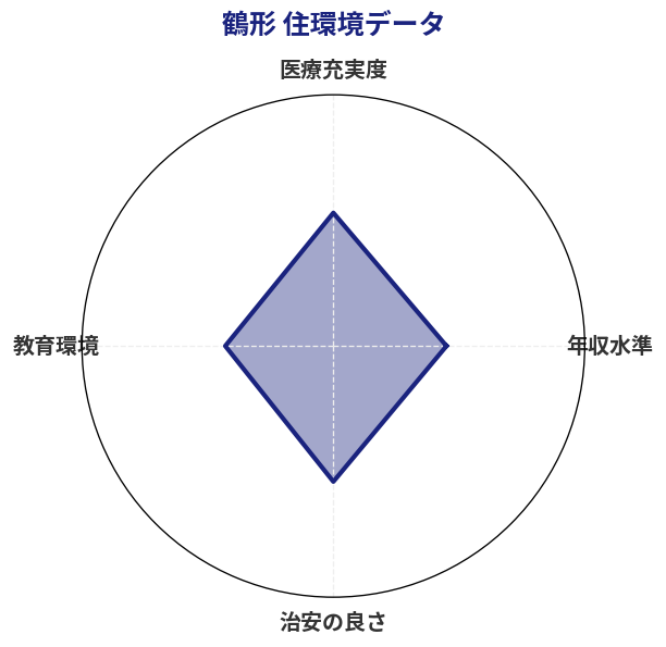 鶴形 住環境スコア分析チャート