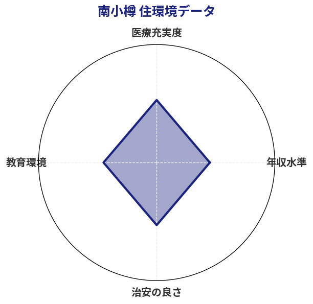 南小樽 住環境スコア分析チャート