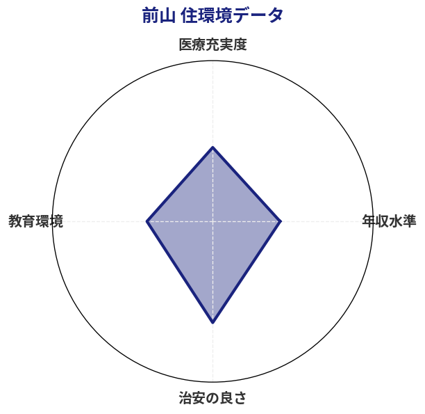 前山 住環境スコア分析チャート