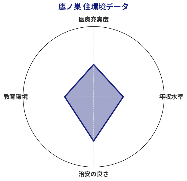 鷹ノ巣 住環境スコア分析チャート
