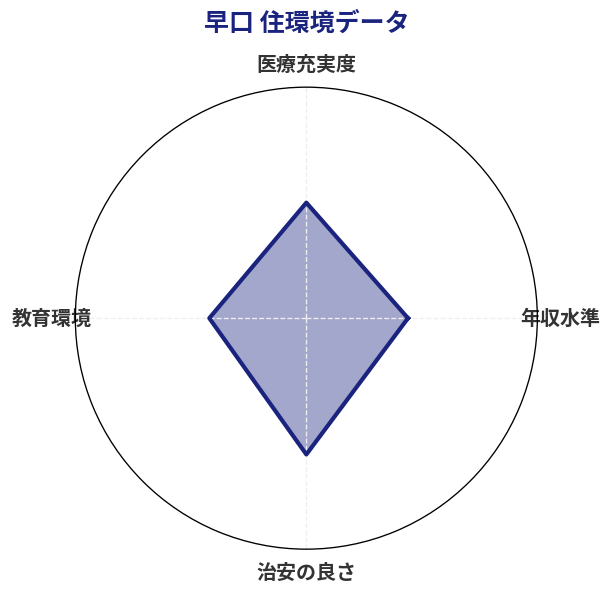 早口 住環境スコア分析チャート