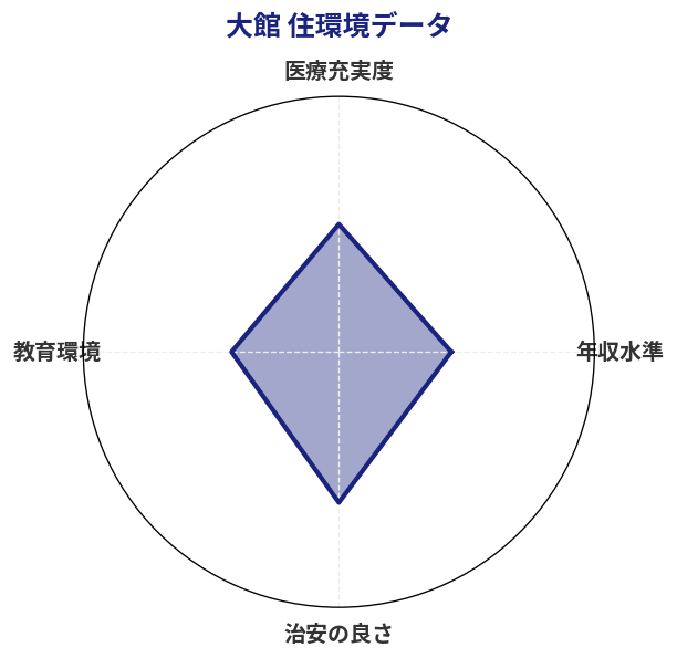 大館 住環境スコア分析チャート