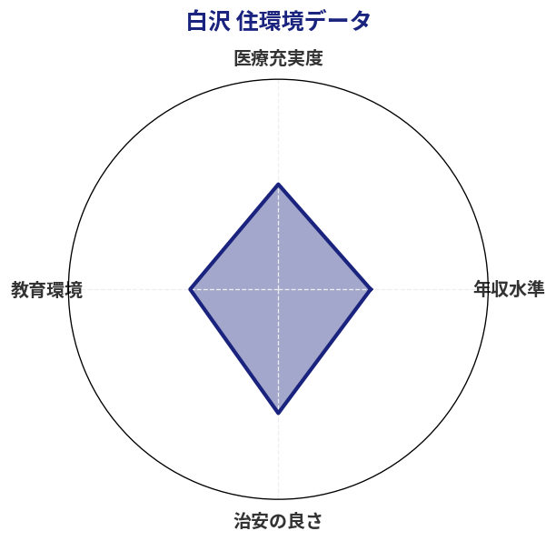 白沢 住環境スコア分析チャート