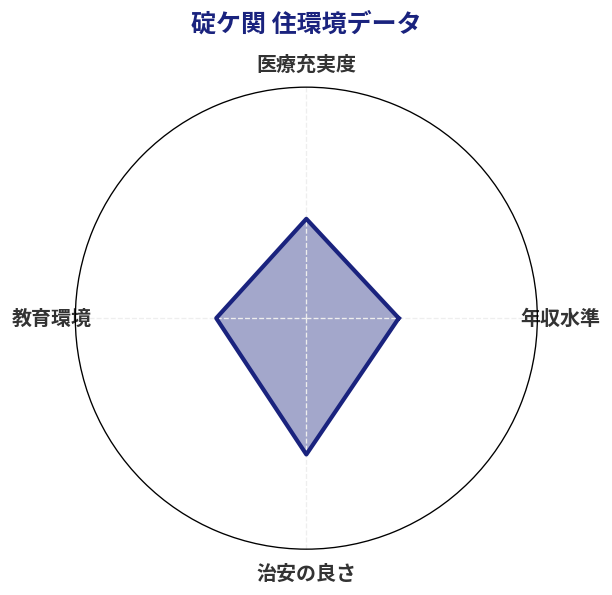 碇ケ関 住環境スコア分析チャート