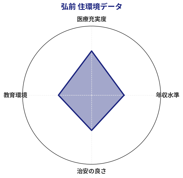 弘前 住環境スコア分析チャート