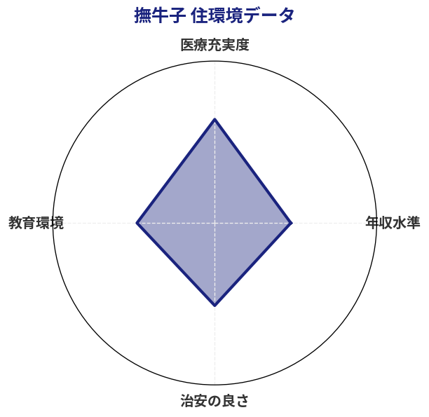 撫牛子 住環境スコア分析チャート