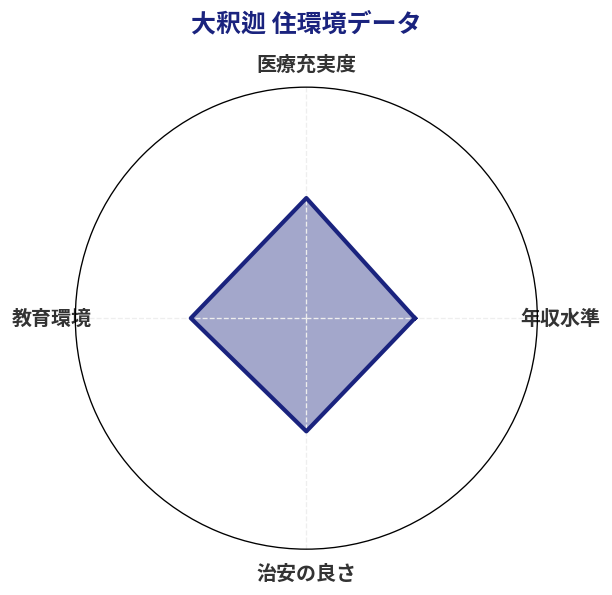 大釈迦 住環境スコア分析チャート