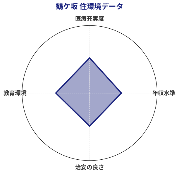 鶴ケ坂 住環境スコア分析チャート