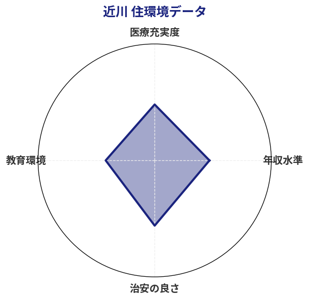 近川 住環境スコア分析チャート