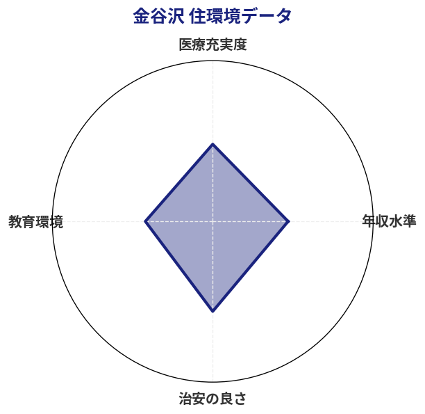 金谷沢 住環境スコア分析チャート
