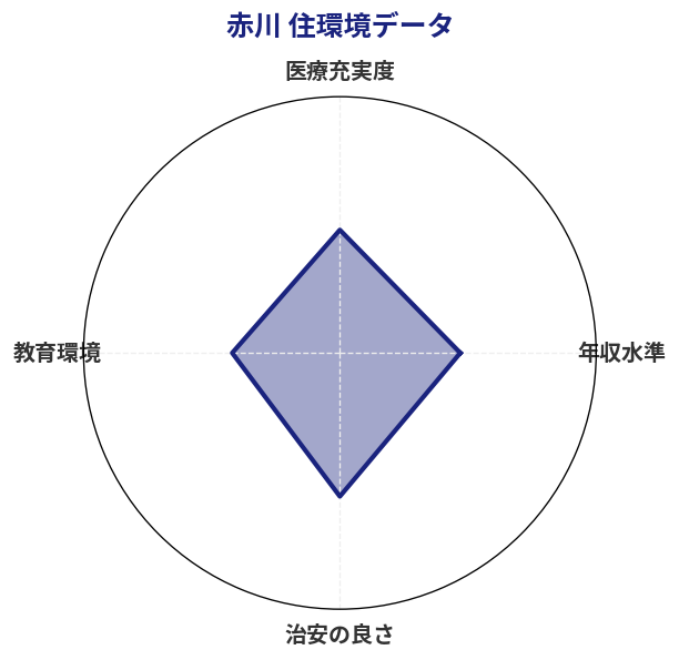 赤川 住環境スコア分析チャート