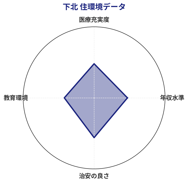 下北 住環境スコア分析チャート