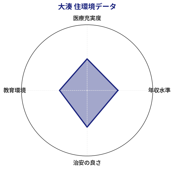 大湊 住環境スコア分析チャート